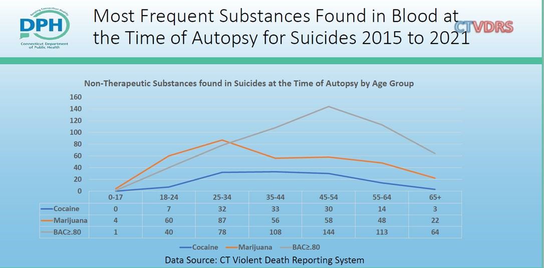 Table showing the most frequent substances found in blood at the time of autopsy for suicides in CT, 2015 to 2021